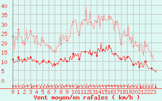 Courbe de la force du vent pour Tauxigny (37)