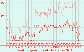 Courbe de la force du vent pour Sainte-Ouenne (79)