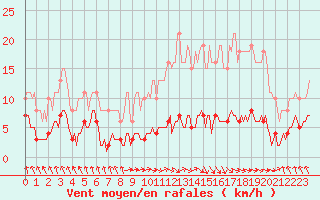 Courbe de la force du vent pour Dourgne - En Galis (81)