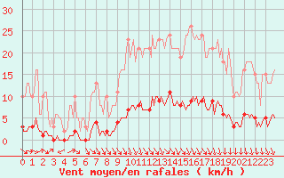 Courbe de la force du vent pour Puissalicon (34)