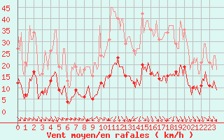 Courbe de la force du vent pour Als (30)