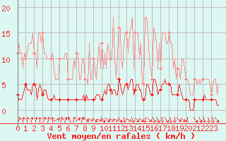 Courbe de la force du vent pour Cernay-la-Ville (78)