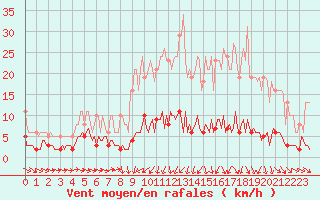 Courbe de la force du vent pour Bannay (18)