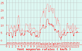 Courbe de la force du vent pour Pinsot (38)