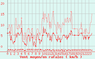 Courbe de la force du vent pour Besson - Chassignolles (03)