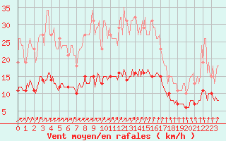 Courbe de la force du vent pour Bannalec (29)