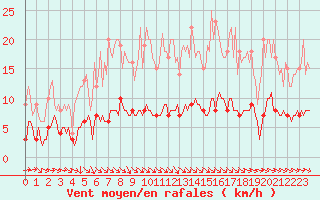 Courbe de la force du vent pour Thorigny (85)