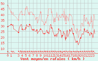 Courbe de la force du vent pour Bonnecombe - Les Salces (48)