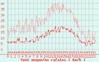 Courbe de la force du vent pour Saint-Igneuc (22)
