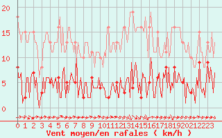 Courbe de la force du vent pour Saffr (44)