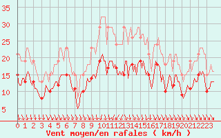 Courbe de la force du vent pour Monts-sur-Guesnes (86)
