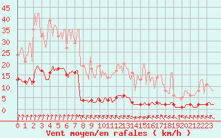 Courbe de la force du vent pour Asnelles (14)