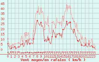 Courbe de la force du vent pour Ringendorf (67)