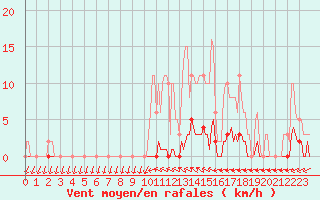 Courbe de la force du vent pour Jarnages (23)