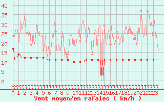 Courbe de la force du vent pour Priay (01)