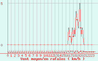 Courbe de la force du vent pour Gap-Sud (05)