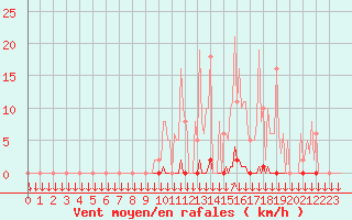 Courbe de la force du vent pour La Javie (04)