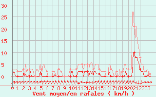 Courbe de la force du vent pour Die (26)