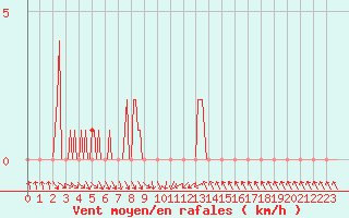 Courbe de la force du vent pour Gap-Sud (05)