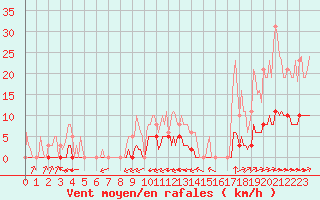 Courbe de la force du vent pour La Poblachuela (Esp)