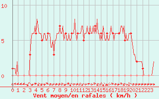 Courbe de la force du vent pour Mirepoix (09)