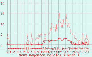 Courbe de la force du vent pour Sisteron (04)