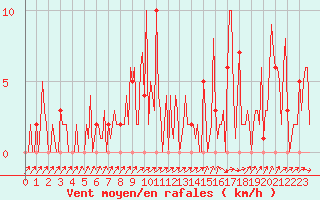 Courbe de la force du vent pour Orschwiller (67)