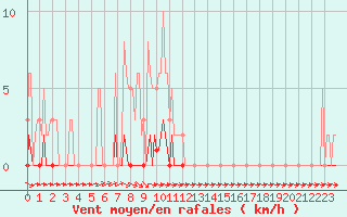 Courbe de la force du vent pour Thoiras (30)