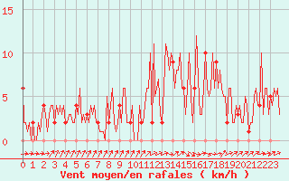 Courbe de la force du vent pour Orschwiller (67)