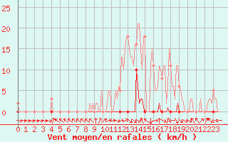Courbe de la force du vent pour Les Pennes-Mirabeau (13)