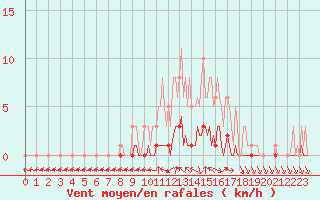 Courbe de la force du vent pour Floriffoux (Be)