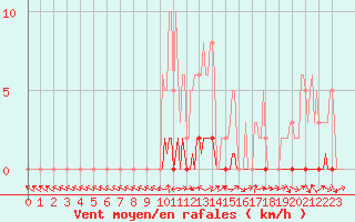 Courbe de la force du vent pour La Lande-sur-Eure (61)