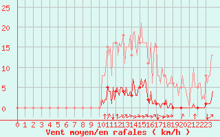 Courbe de la force du vent pour Saint-Brevin (44)