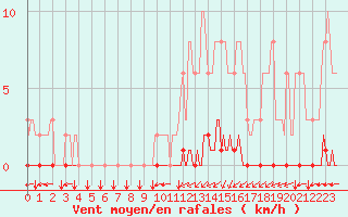 Courbe de la force du vent pour Croisette (62)