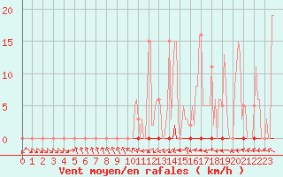 Courbe de la force du vent pour Grasque (13)