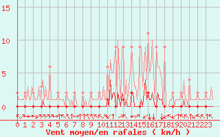 Courbe de la force du vent pour Fiscaglia Migliarino (It)