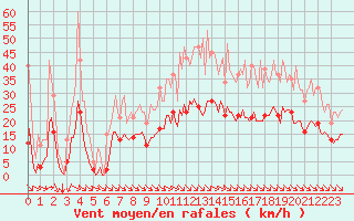 Courbe de la force du vent pour Breuillet (17)