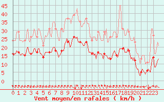 Courbe de la force du vent pour Arles-Ouest (13)