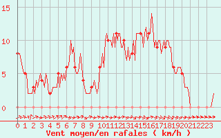 Courbe de la force du vent pour Mirepoix (09)