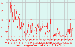 Courbe de la force du vent pour Orschwiller (67)