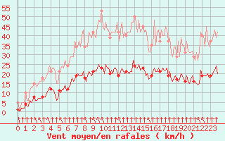 Courbe de la force du vent pour Bourg-en-Bresse (01)