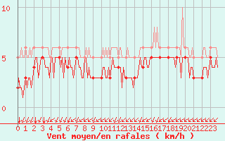 Courbe de la force du vent pour Mirebeau (86)