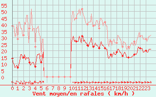 Courbe de la force du vent pour Besson - Chassignolles (03)