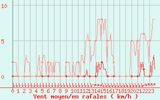 Courbe de la force du vent pour Nris-les-Bains (03)