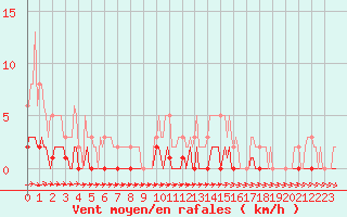 Courbe de la force du vent pour Ancey (21)