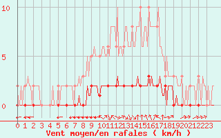Courbe de la force du vent pour Douzy (08)