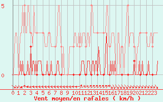 Courbe de la force du vent pour Lhospitalet (46)