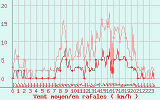 Courbe de la force du vent pour Leign-les-Bois (86)