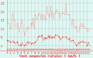 Courbe de la force du vent pour Croisette (62)