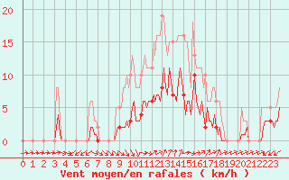 Courbe de la force du vent pour Nlu / Aunay-sous-Auneau (28)